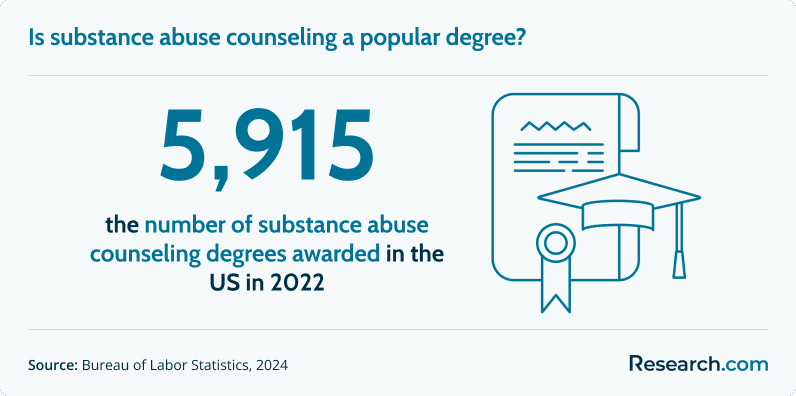 Is substance abuse counseling a popular degree?