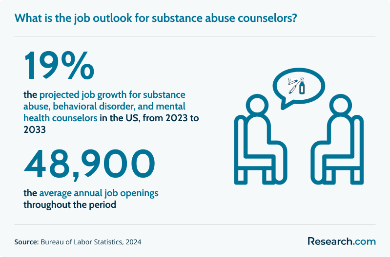 What is the job outlook for substance abuse counselors?