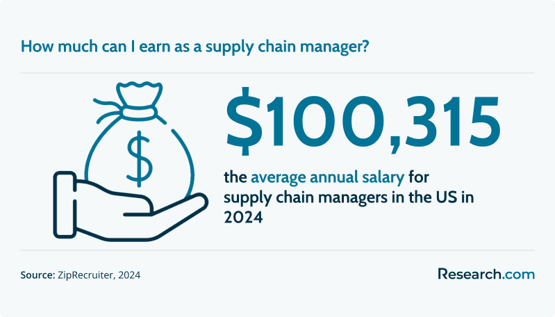 $100,315 - average annual salary for supply chain managers in the US in 2024