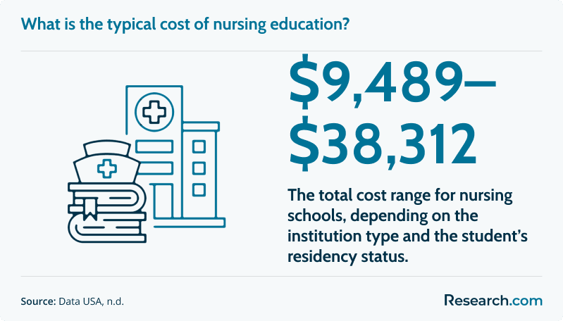 What is the typical cost of nursing education?