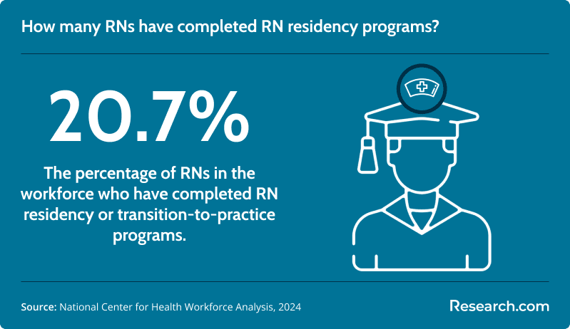 How many RNs have completed residency or transition-to-practice programs?