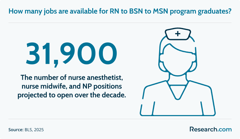 How many jobs are available for RN to BSN to MSN program graduates?