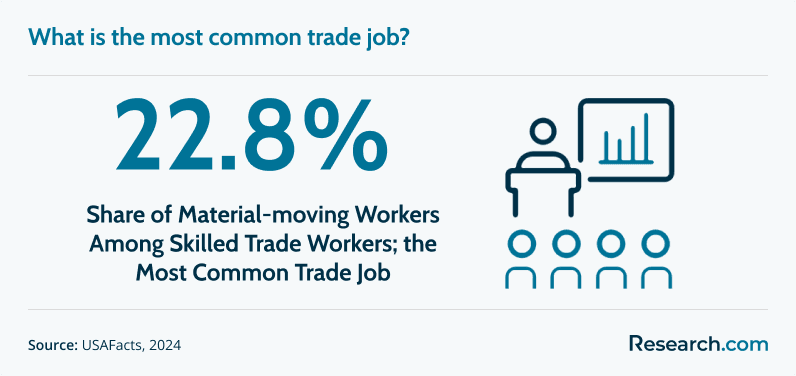 Most common trade job