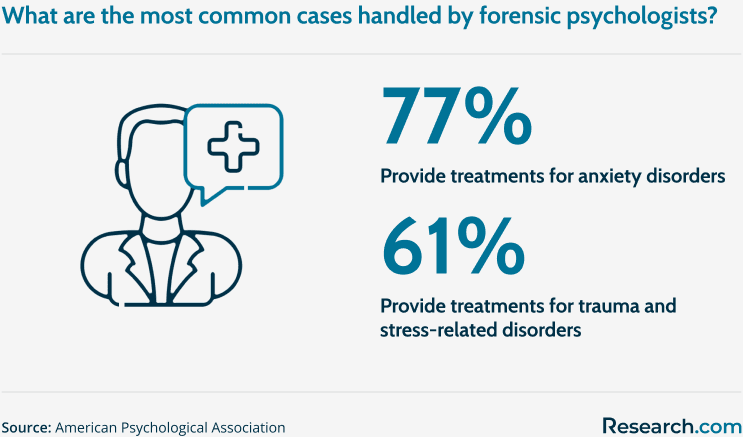 Most common disorders treated by forensic psychologists