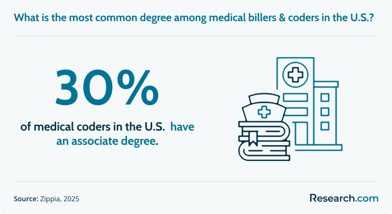 Most common degree among medical billers & coders