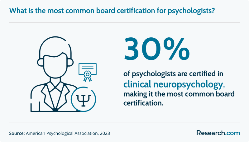 Most common psychology board certification