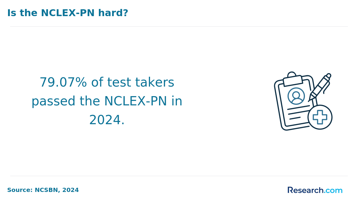 Is the NCLEX-PN hard