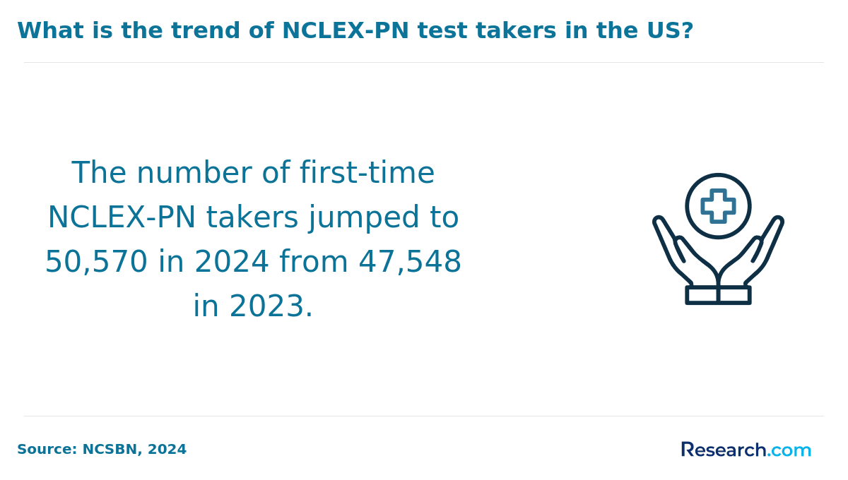 NCLEX-PN test taker trend in the US