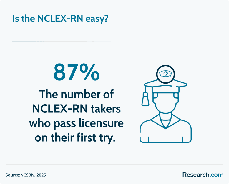 NCLEX RN Difficulty