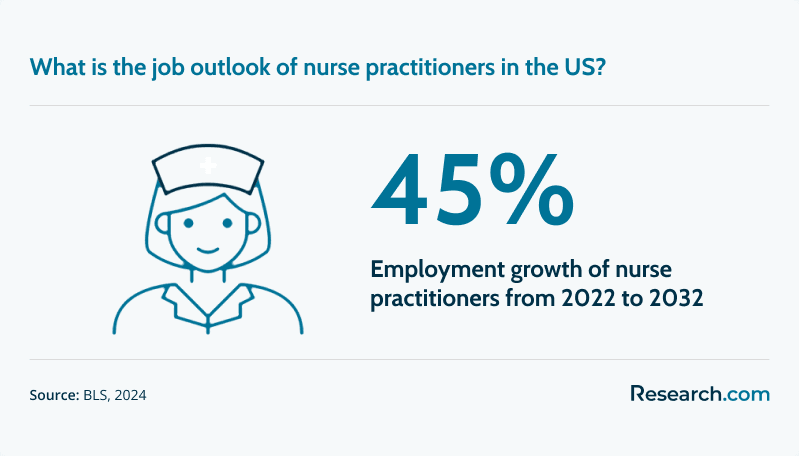 45% - employment growth of nurse practitioners from 2022 to 2032