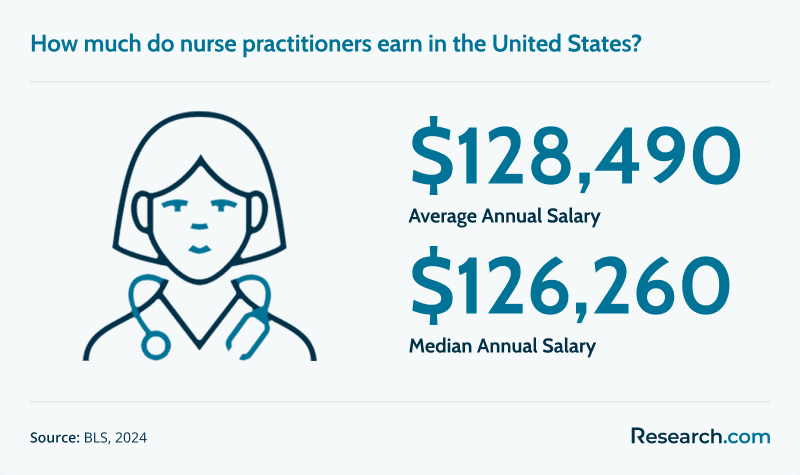 $128,490 - average annual salary of nurse practitioners in the US; $126,260 - median&nbsp;annual salary of nurse practitioners in the US