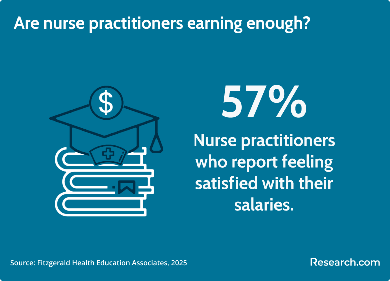 NP salary satisfaction