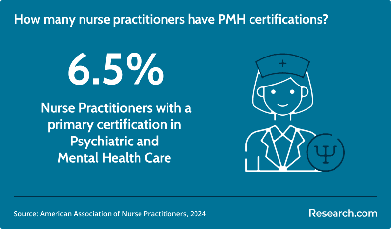 NP with PMH certification