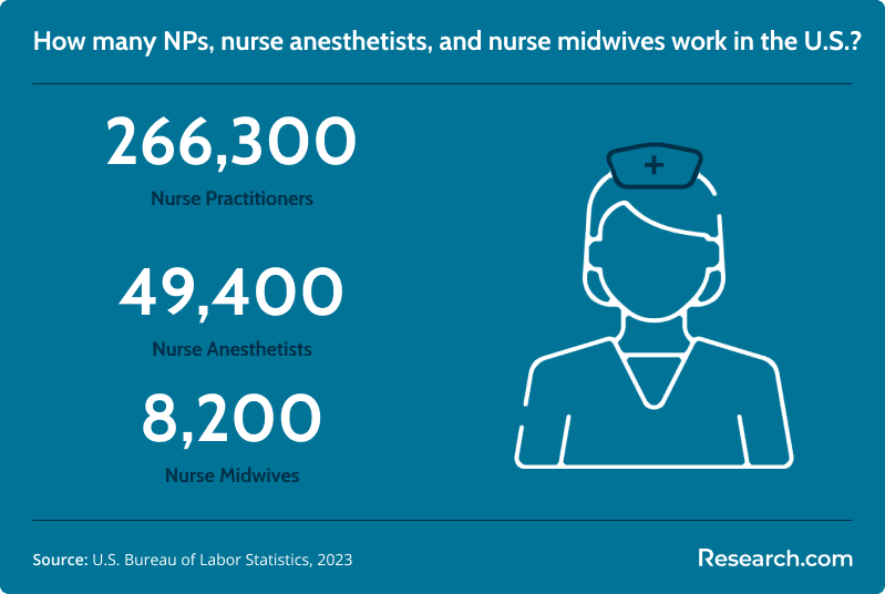 Nurse practitioners in the U.S.