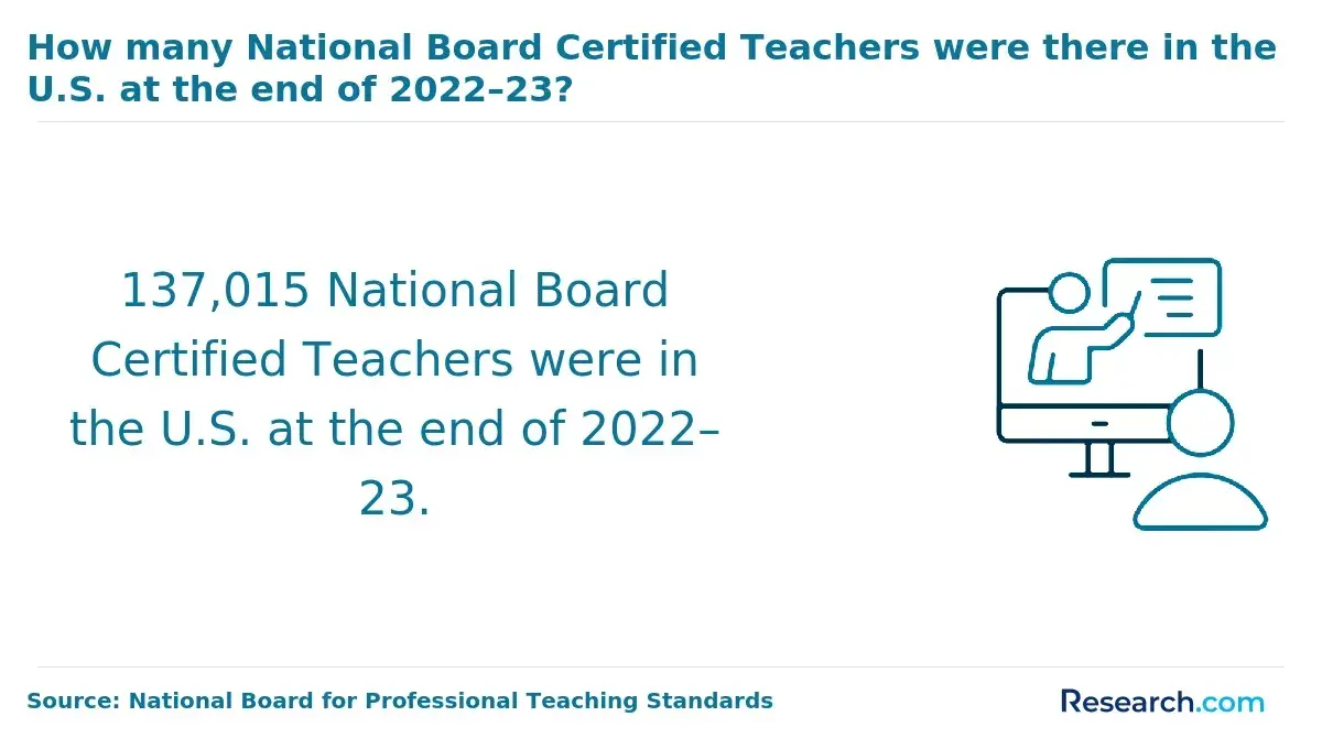 National Board Certified Teachers in the US