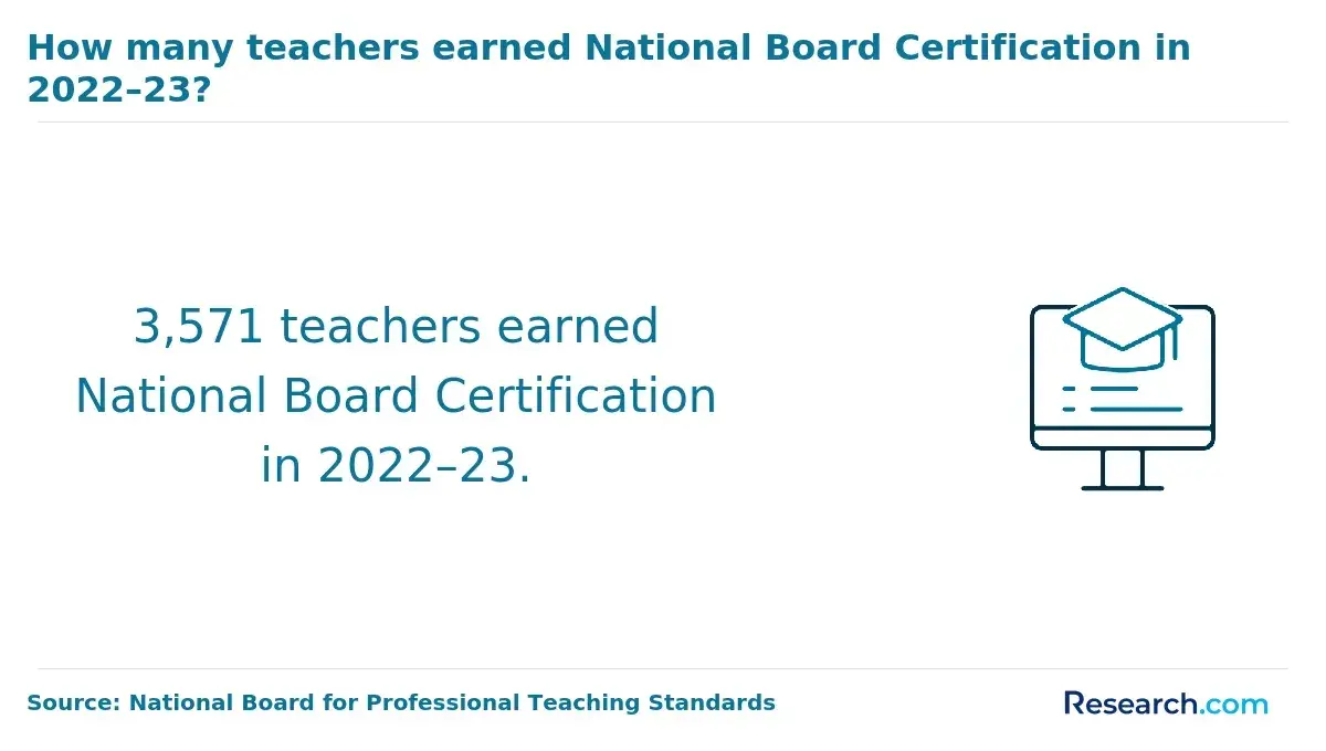 National Board Certified teachers in 2022-23