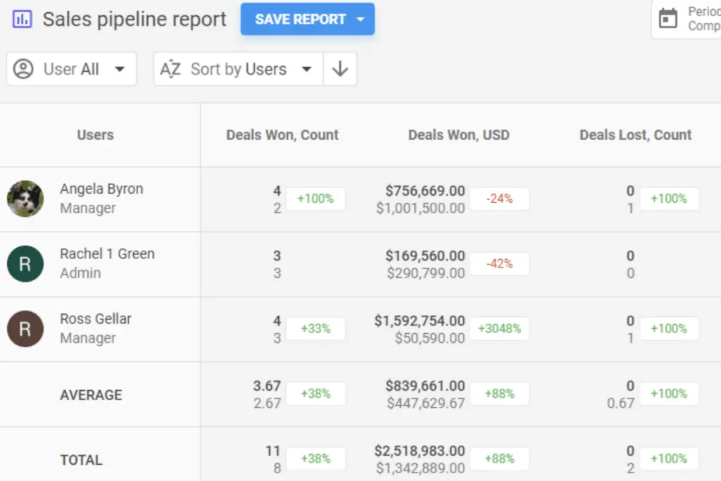 NetHunt CRM generates reports to provide insight into performance.
