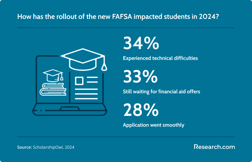 impact of the new FAFSA on students: 34% - experienced techical difficulties; 33% - still waiting for financial aid offers; 28% - application went smoothly