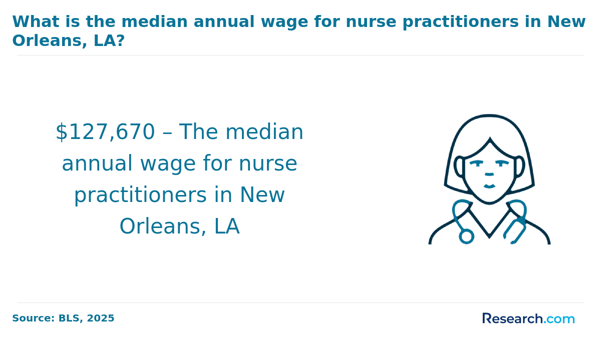 median annual wage of NPs in New Orleans, LA