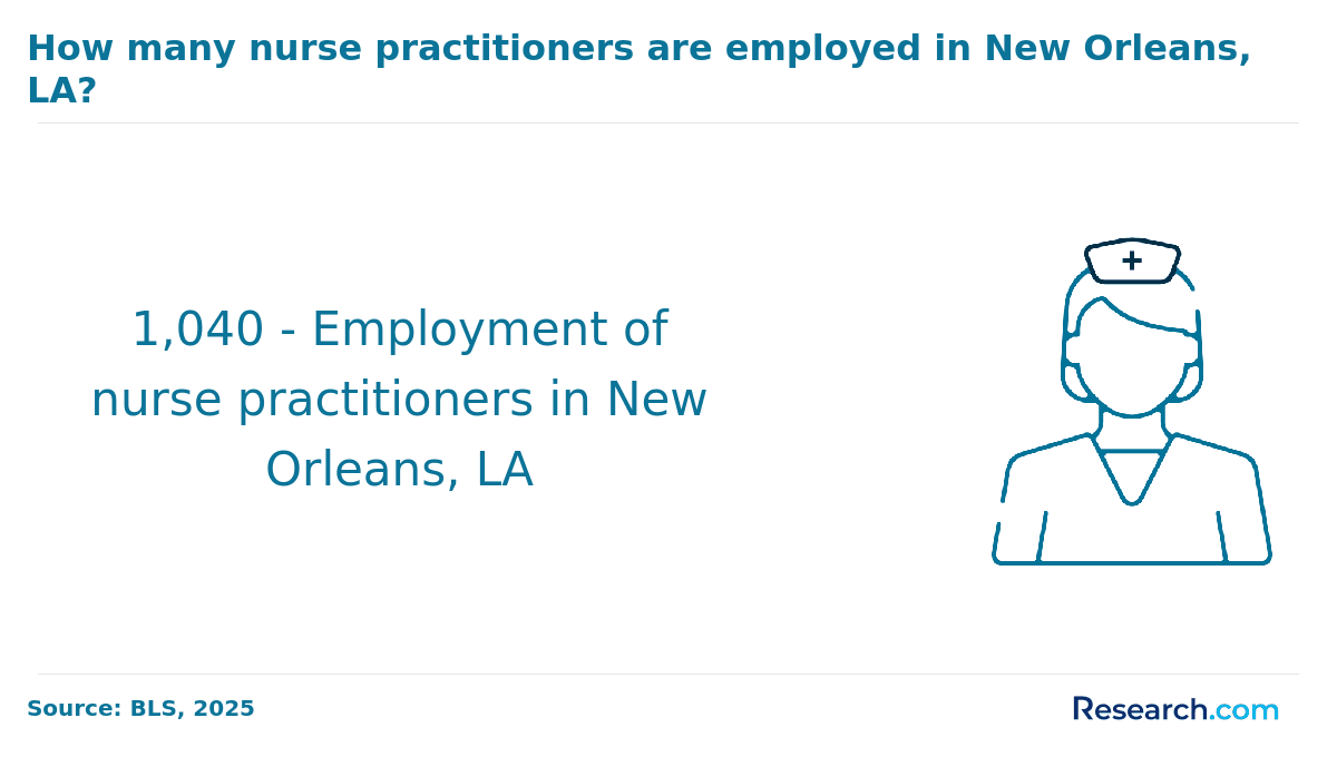 number of NPs employed in New Orleans, LA