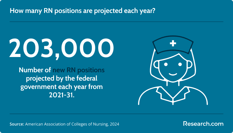 New RN positions projected each year