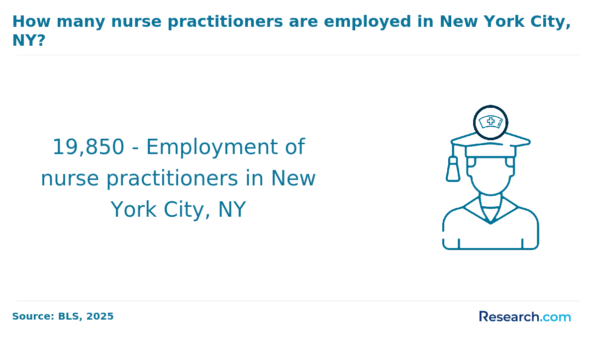 How many NPs are employed in New York City, NY?
