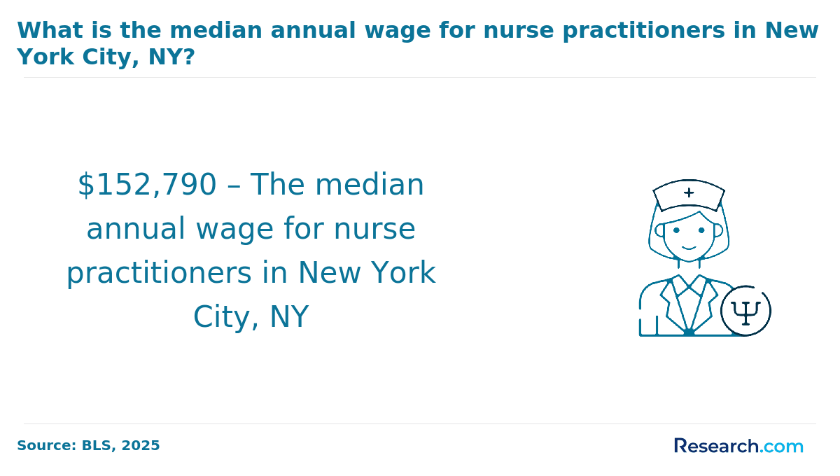 What is the median annual wage for NPs in New York City, NY?
