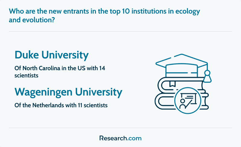 Newly added institutions in the top 10 ecology and evolution research world ranking
