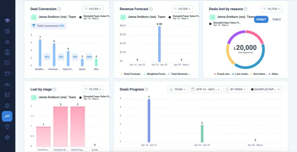 Nimble has a robust sales analytics dashboard that users can customize so they can track the metrics and KPIs that matter most to them.
