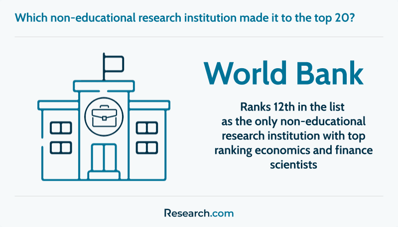 Non-educational research institution in the top 20 economics and finance scientists ranking