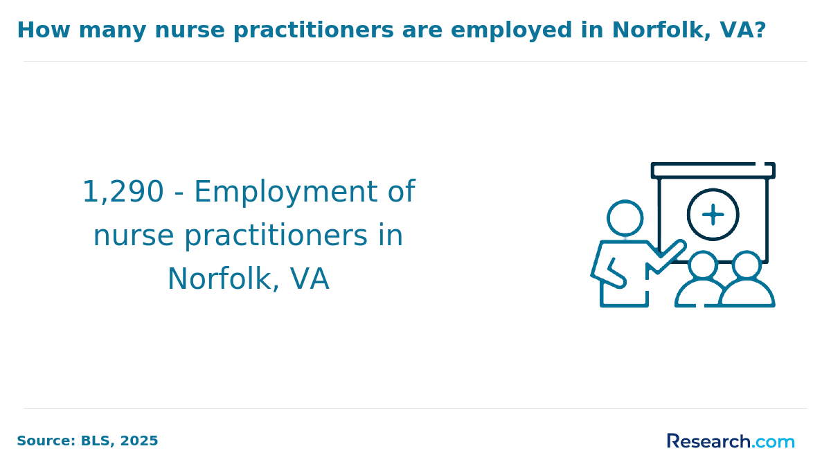 Nurse practitioners employed in Norfolk, VA