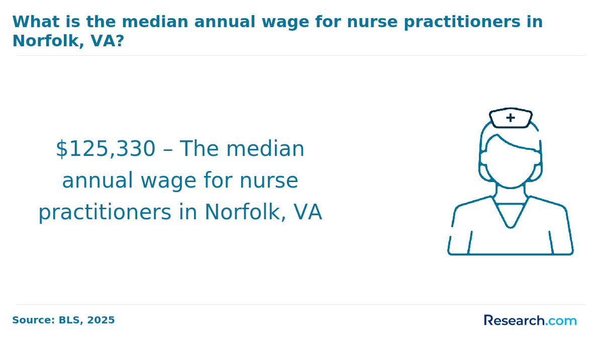 Median annual wage for nurse practitioners in Norfolk, VA