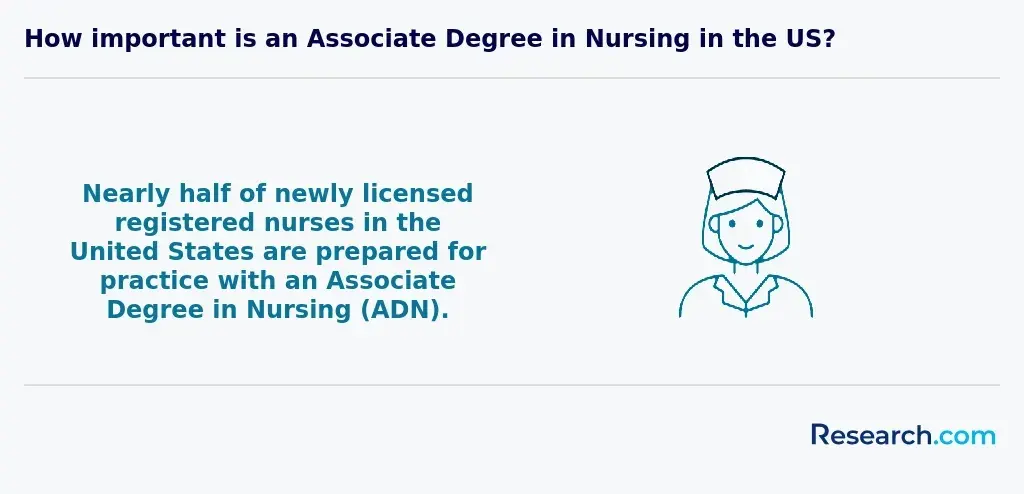 nearly half of RNs in the US have an ADN