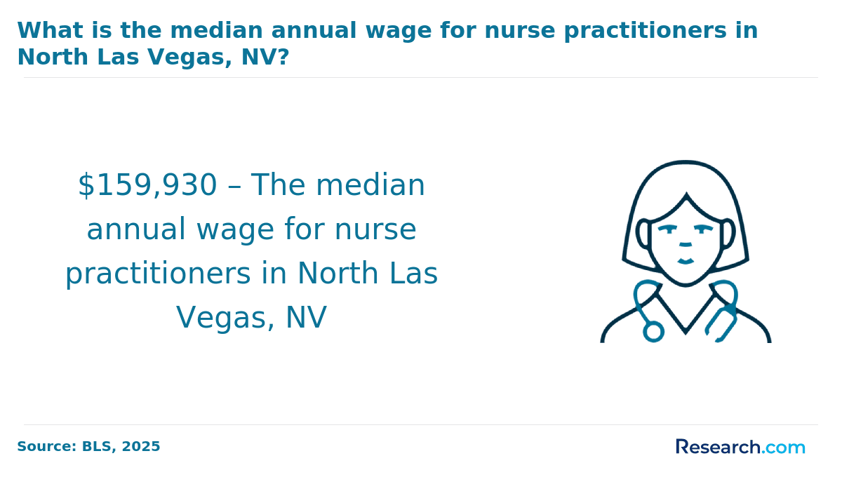 Median annual wage of nurse practitioners in North Las Vegas, NV