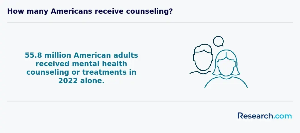 Number of American adults who received mental health counseling in 2022