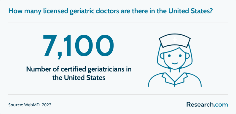 Number of Certified Geriatricians.png