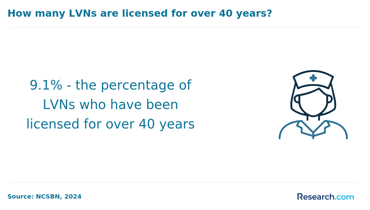 Number of LVNs licensed for over 40 years