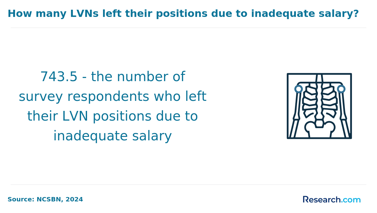 Number of LVNs who left their positions due to inadequate salaries