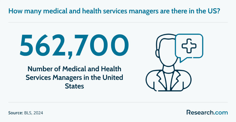 Number of Medical and Health Services Managers.png