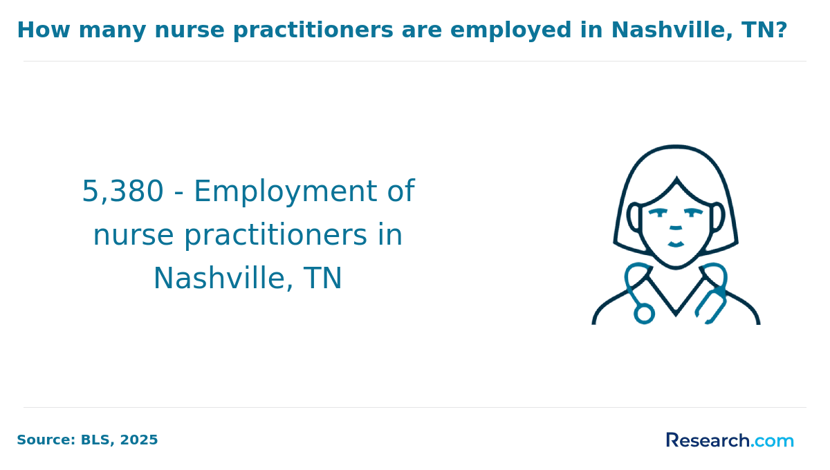 The number of nurse practitioners in Nashville.
