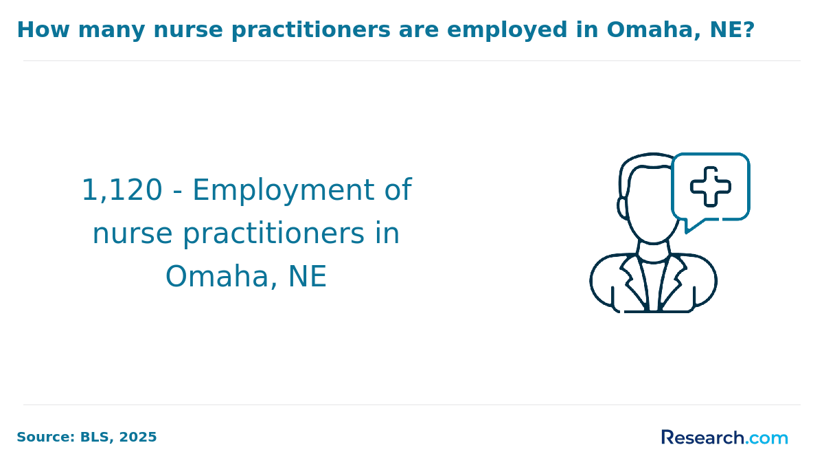 There are 1,120 NPs in Omaha.