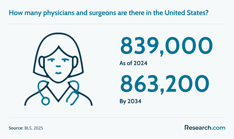 Number of Physicians and Surgeons.png