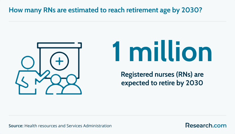 How many RNs are estimated to reach retirement age by 2030?