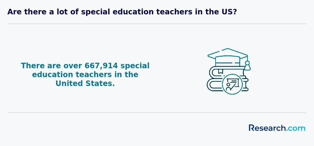 Number of SPED teachers in the US