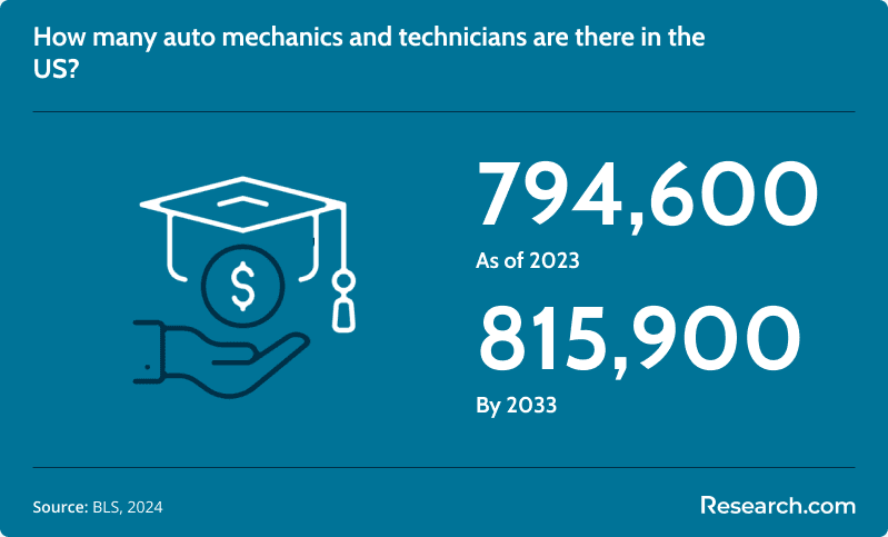 number of auto mechanics and technicians in the US
