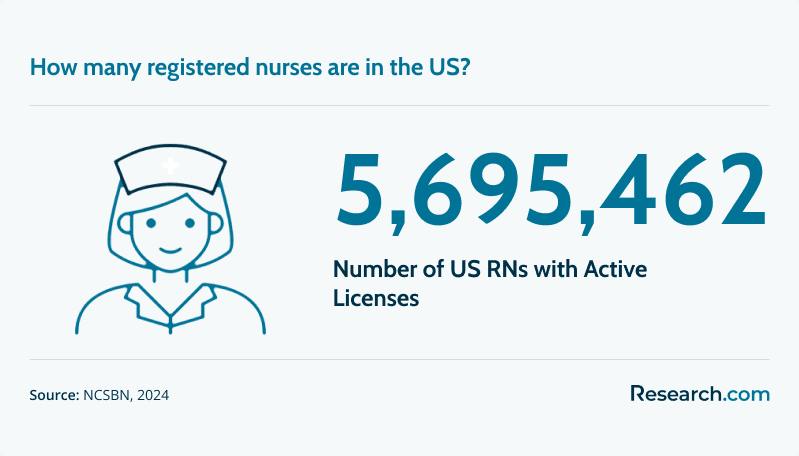 5,695,462 - number of US RNs with active licenses