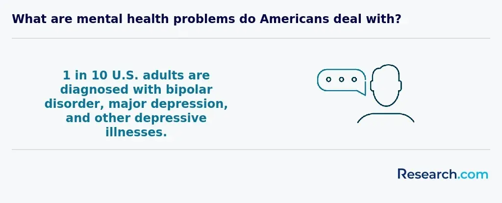 Number of US adults diagnosed with bipolar disorder and depression.webp