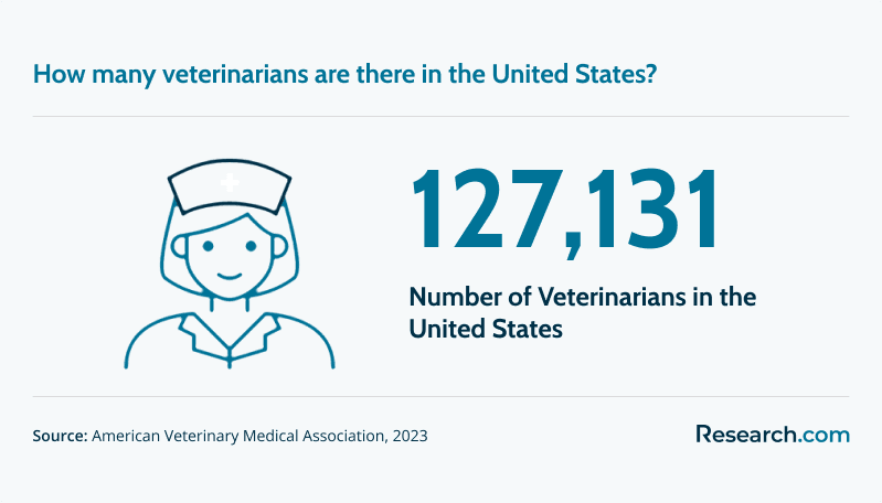127,131 - number of veterinarians in the United States