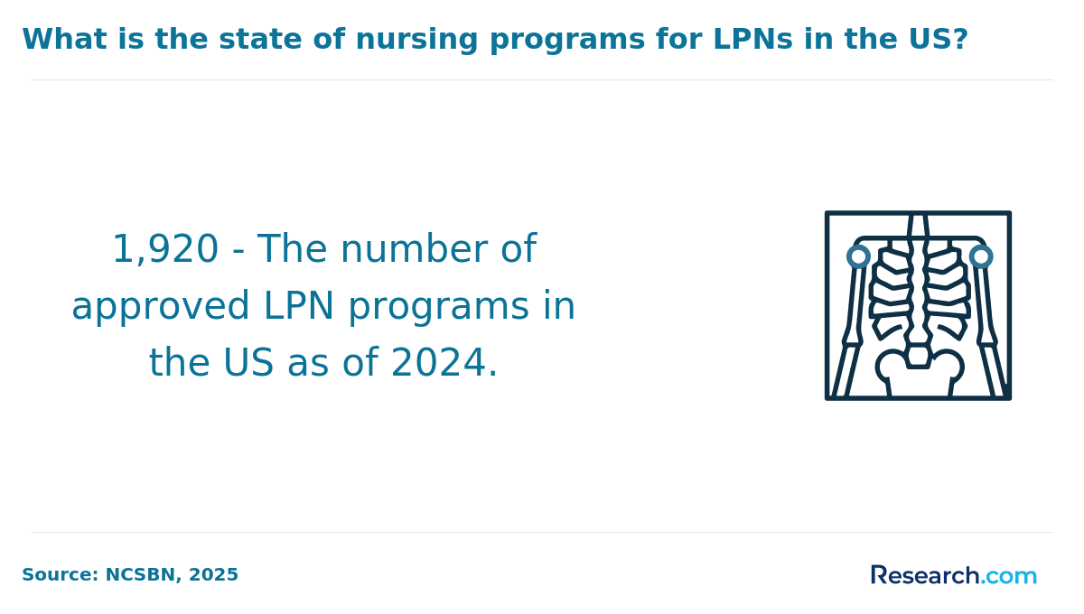 Number of approved LPN programs in the US