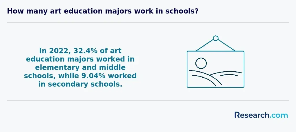 Number of art education majors who work in schools